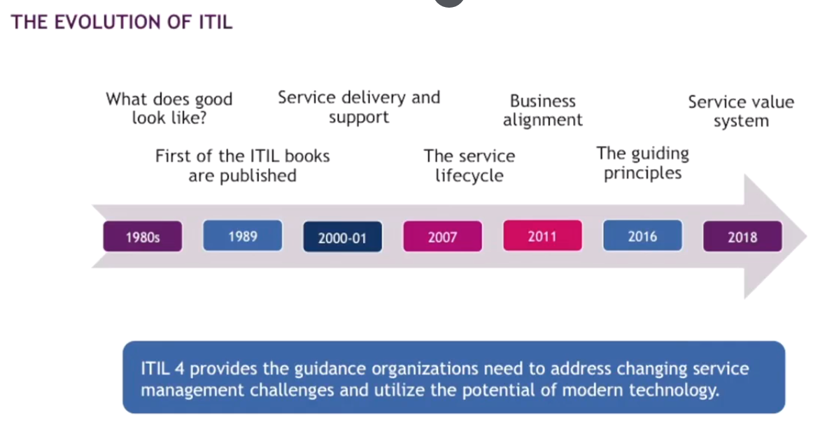 ITIL4 Foundation: The Definitive Guide [Cheat Sheet]