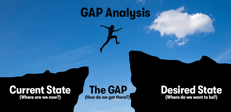A picture of a man jumping over a gap, with the labels of current state, desired state, and the GAP. with the heading GAP Analysis at the top.