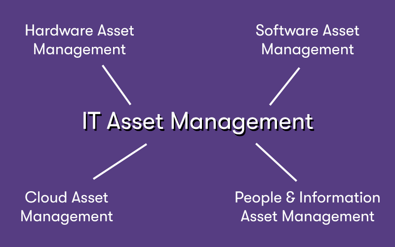 A diagram of the IT Asset Management lifecycle, with the words IT Asset Management in the middle. On a grey background.