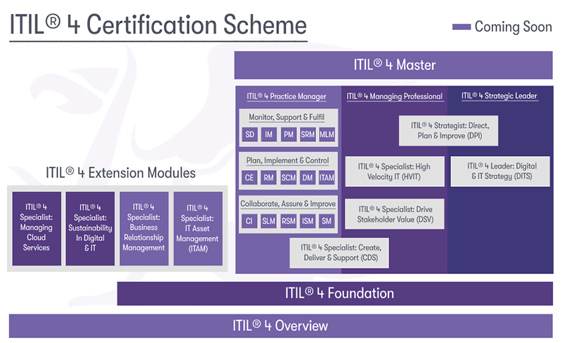 ITIL Certification Scheme