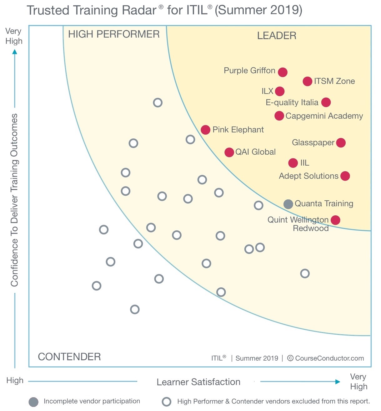 It’s Official, We Are A Leader For ITIL Training