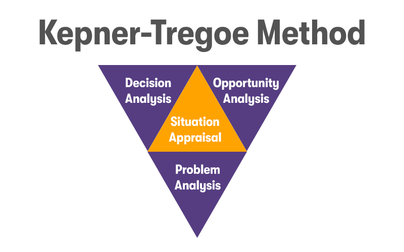 Kepner-Tregoe Method