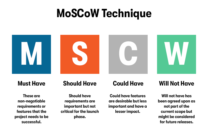 An infographic of the MoSCoW Technique, explaining how each of the 4 categories effect projects. The categories are; must have, should have, could have, will not have, with a brief description of each one. On a white background.