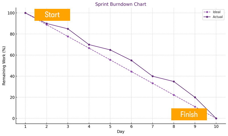 What Is A Burndown Chart