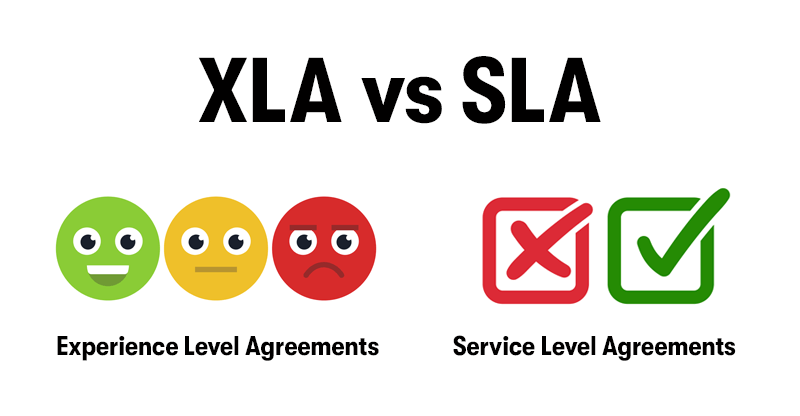The heading XLA vs SLA at the top, below that on the left is a picture of happy, neutral, and sad faces, with the text experience level agreements below. On the right is a tick and a cross with text service level agreements below. On a white background.